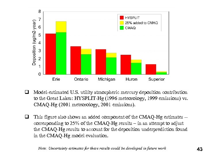 q Model-estimated U. S. utility atmospheric mercury deposition contribution to the Great Lakes: HYSPLIT-Hg