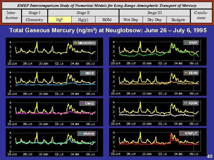 EMEP Intercomparison Study of Numerical Models for Long-Range Atmospheric Transport of Mercury Introduction Stage