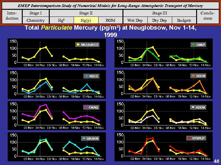 EMEP Intercomparison Study of Numerical Models for Long-Range Atmospheric Transport of Mercury Introduction Stage