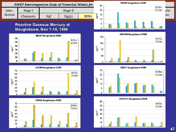 EMEP Intercomparison Study of Numerical Models for Long-Range Atmospheric Transport of Mercury Introduction Stage