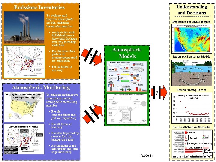 Understanding and Decisions Emissions Inventories To evaluate and improve atmospheric models, emissions inventories must