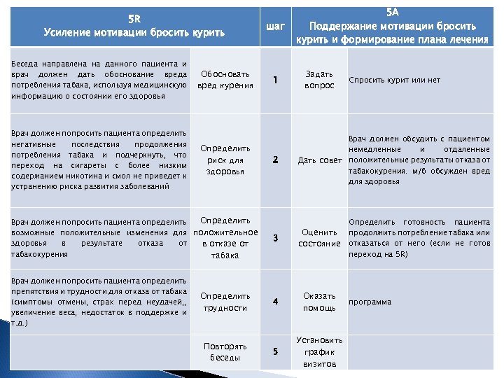 5 R Усиление мотивации бросить курить Беседа направлена на данного пациента и врач должен