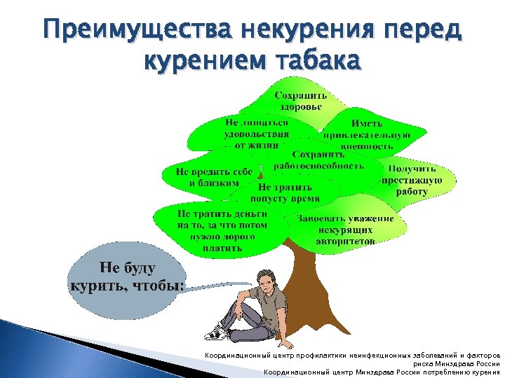 Преимущества некурения перед курением табака Координационный центр профилактики неинфекционных заболеваний и факторов риска Минздрава