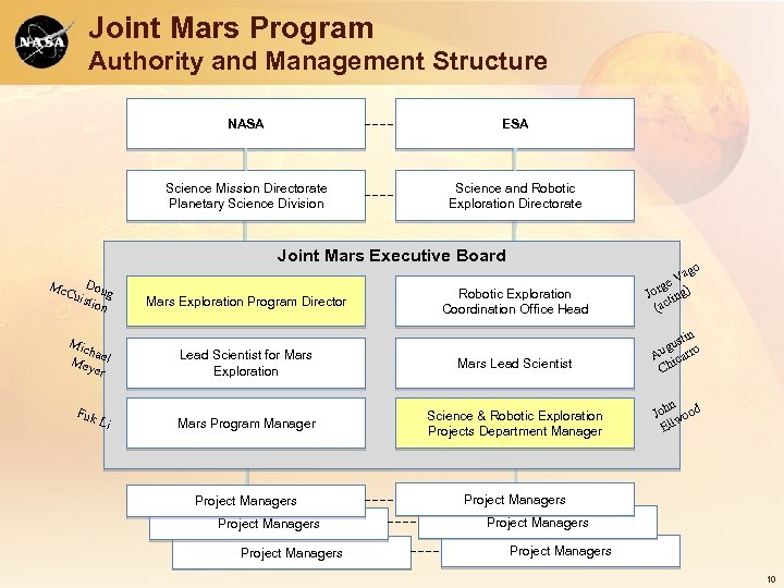 Joint Mars Program Authority and Management Structure NASA ESA Science Mission Directorate Planetary Science