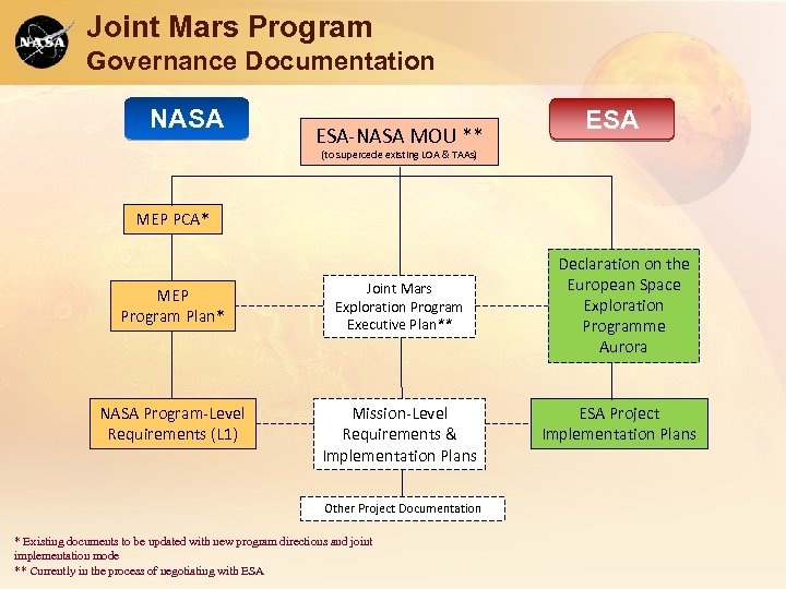 Joint Mars Program Governance Documentation NASA ESA-NASA MOU ** ESA (to supercede existing LOA