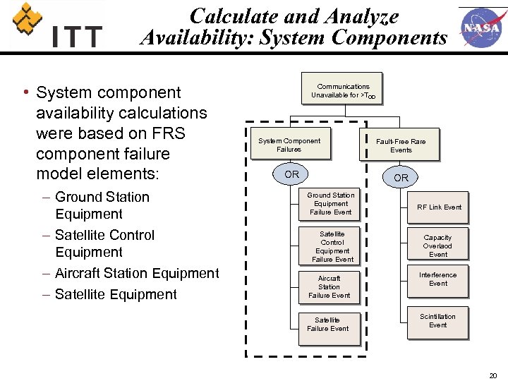 Calculate and Analyze Availability: System Components • System component availability calculations were based on