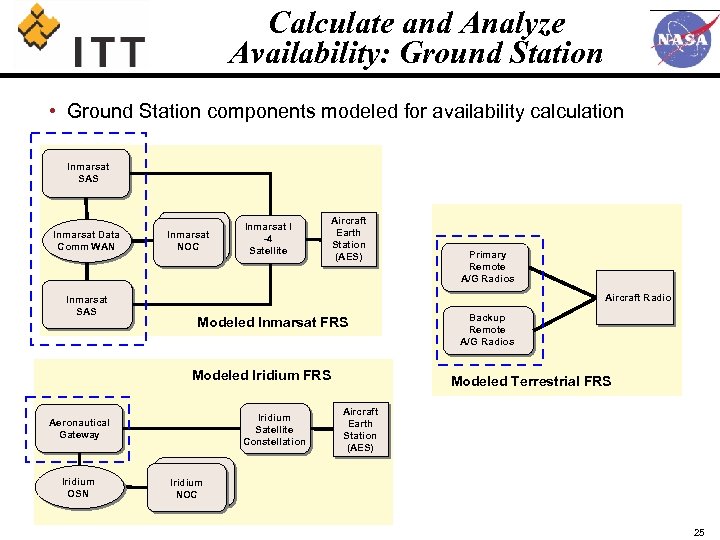 Calculate and Analyze Availability: Ground Station • Ground Station components modeled for availability calculation