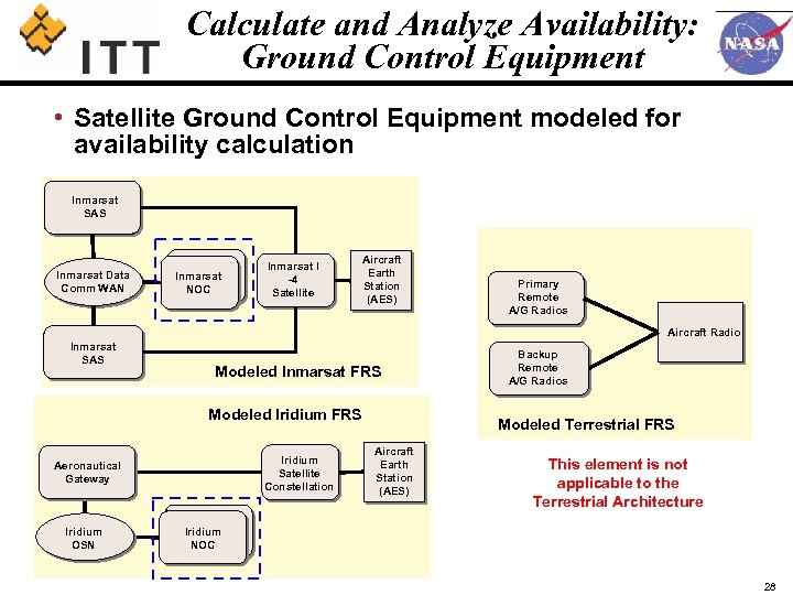 Calculate and Analyze Availability: Ground Control Equipment • Satellite Ground Control Equipment modeled for