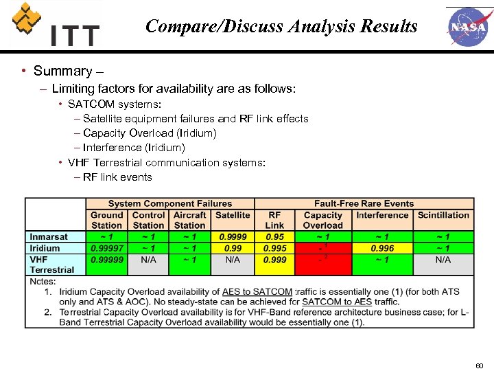 Compare/Discuss Analysis Results • Summary – – Limiting factors for availability are as follows: