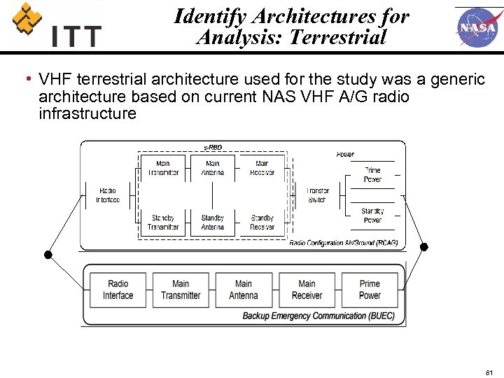 Identify Architectures for Analysis: Terrestrial • VHF terrestrial architecture used for the study was