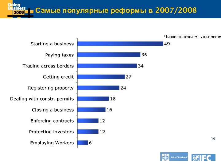 Click to edit Master title в 2007/2008 Самые популярные реформыstyle Число положительных рефо 10