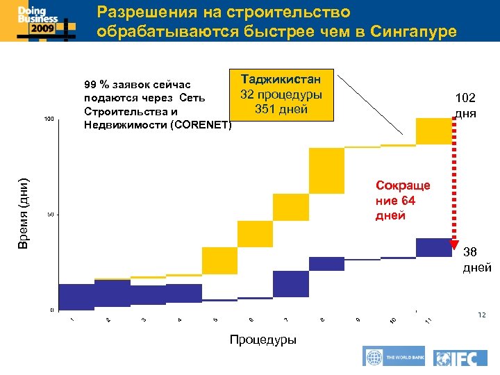 Разрешения на строительство Click to edit Master titleчем в Сингапуре style обрабатываются быстрее Таджикистан