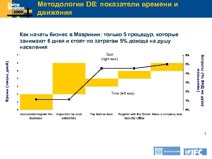 Методология DB: показатели времени и Click to движения edit Master title style Как начать