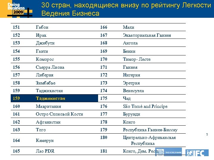 30 стран, находящиеся внизу по рейтингу Легкости Click to. Бизнеса edit Master title style