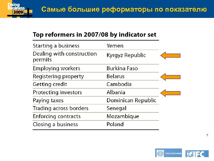 Самые большие реформаторы по показателю Click to edit Master title style 7 