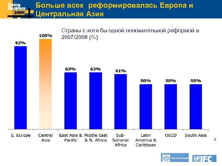 Больше всех реформировалась Европа и Click to edit Master title style Центральная Азия Страны