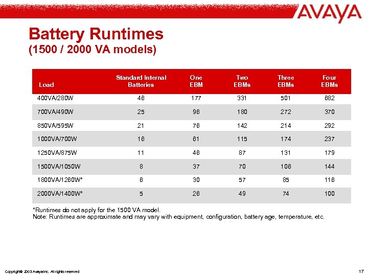 Battery Runtimes (1500 / 2000 VA models) Standard Internal Batteries One EBM Two EBMs