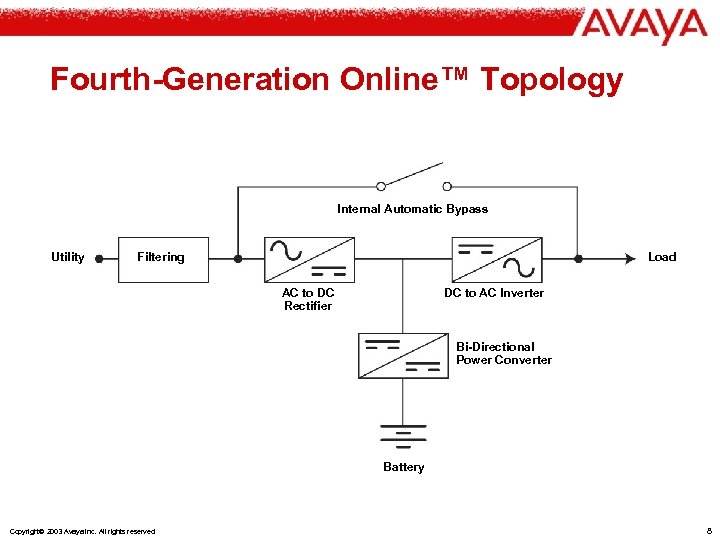 Fourth-Generation Online™ Topology Internal Automatic Bypass Utility Filtering Load AC to DC Rectifier DC