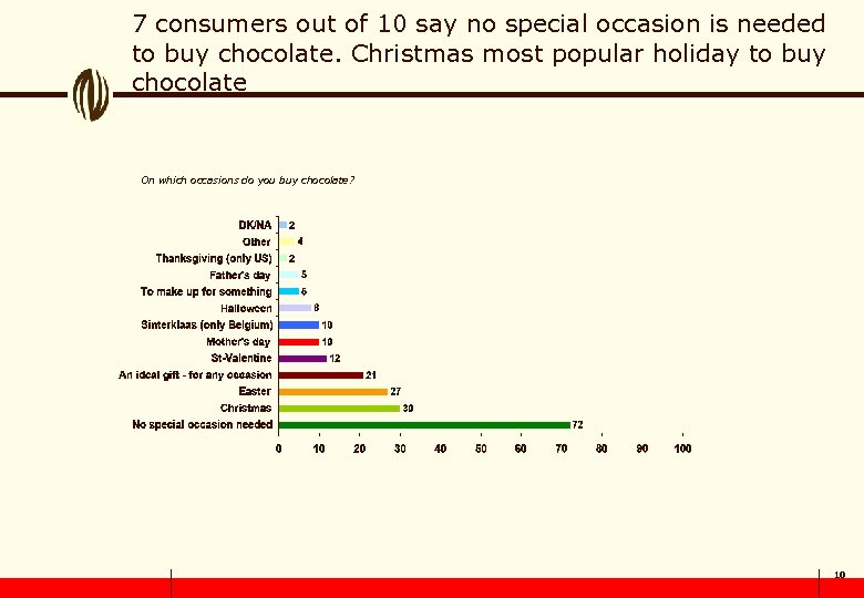 7 consumers out of 10 say no special occasion is needed to buy chocolate.