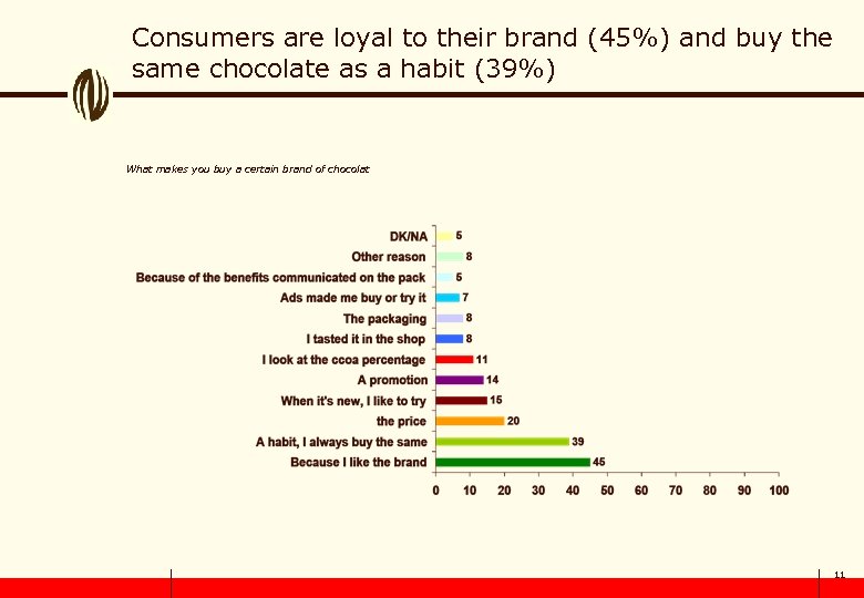 Consumers are loyal to their brand (45%) and buy the same chocolate as a