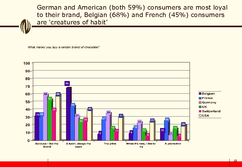 German and American (both 59%) consumers are most loyal to their brand, Belgian (68%)