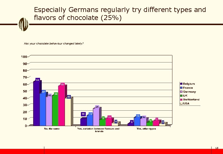 Especially Germans regularly try different types and flavors of chocolate (25%) Has your chocolate