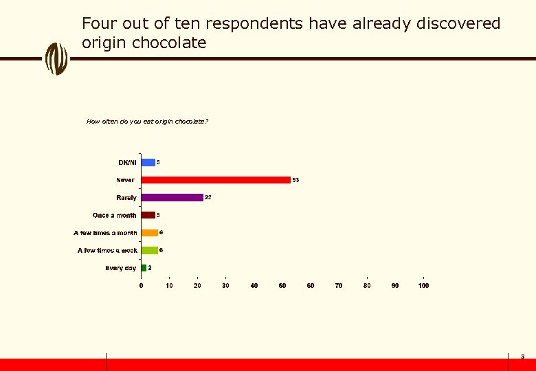 Four out of ten respondents have already discovered origin chocolate How often do you