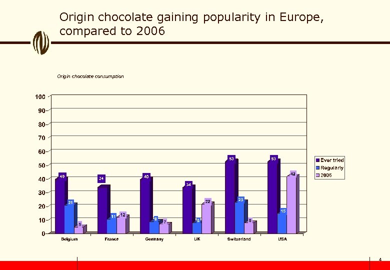 Origin chocolate gaining popularity in Europe, compared to 2006 Origin chocolate consumption 4 