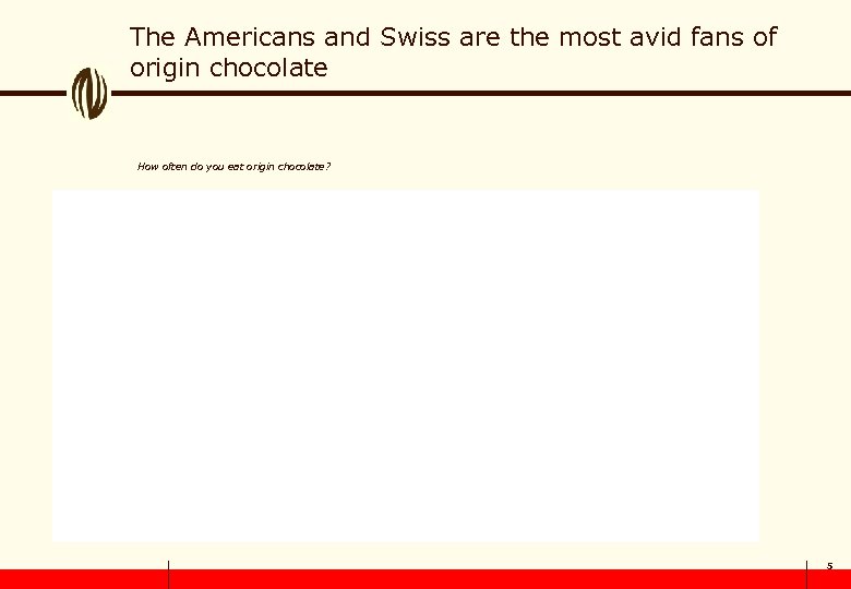 The Americans and Swiss are the most avid fans of origin chocolate How often