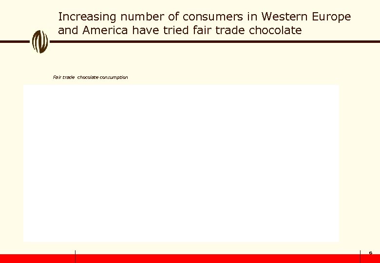 Increasing number of consumers in Western Europe and America have tried fair trade chocolate