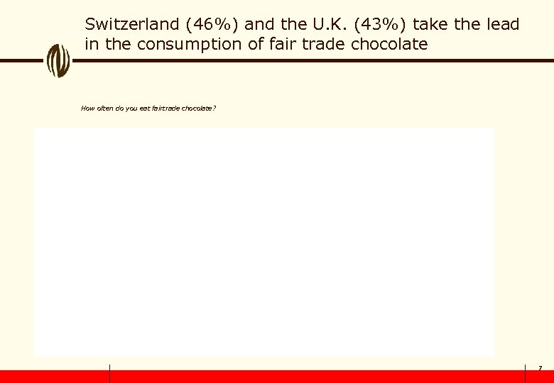Switzerland (46%) and the U. K. (43%) take the lead in the consumption of