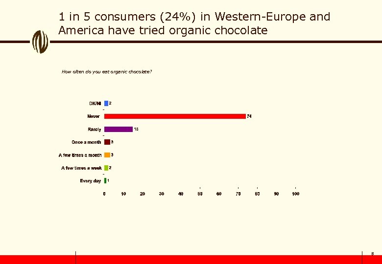 1 in 5 consumers (24%) in Western-Europe and America have tried organic chocolate How