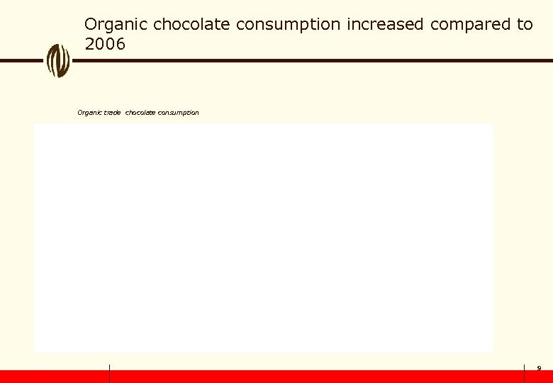Organic chocolate consumption increased compared to 2006 Organic trade chocolate consumption 9 