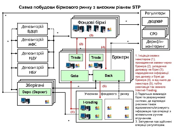 Схема побудови біржового ринку з високим рівнем STP Регулятори e- e- ДКЦПФР e- СРО