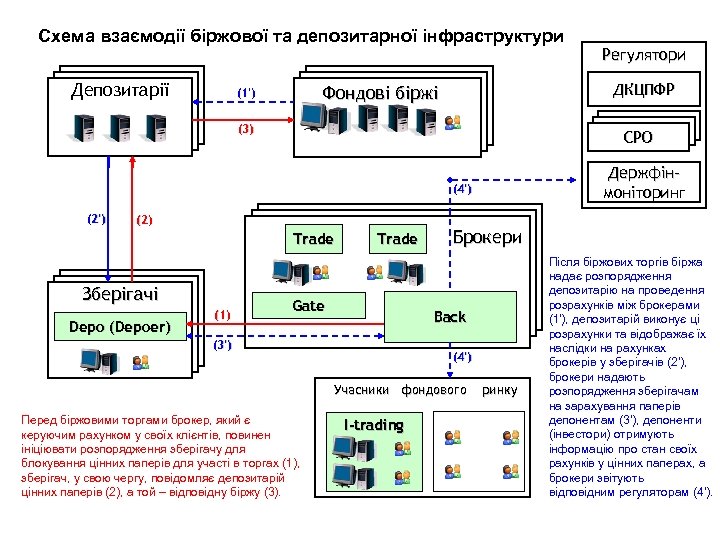 Схема взаємодії біржової та депозитарної інфраструктури Депозитарії ДКЦПФР Фондові біржі (1') СРО СРО (3)