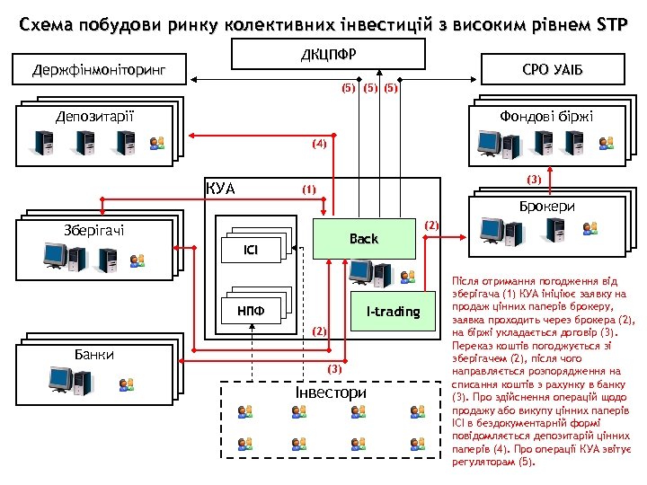 Схема побудови ринку колективних інвестицій з високим рівнем STP ДКЦПФР Держфінмоніторинг СРО УАІБ (5)