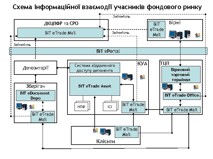 Схема інформаційної взаємодії учасників фондового ринку Звітність ДКЦПФР та СРО BIT e. Trade Mail