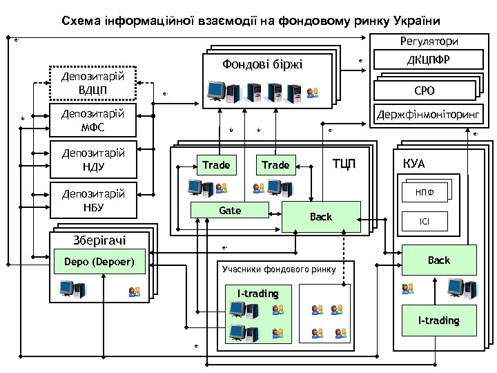 Схема інформаційної взаємодії на фондовому ринку України Регулятори e- e- ДКЦПФР СРО e- Депозитарій