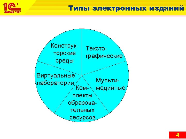 Типы электронных изданий Конструкторские среды Виртуальные лаборатории Текстографические Мультимедийные Комплекты образовательных ресурсов 4 