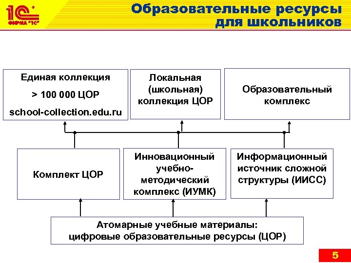 Единый образовательный ресурс общее среднее. Образовательные ресурсы для школьников. Структура цифровых образовательных ресурсов. Ресурсы ученика. Главные ресурсы для школьников.