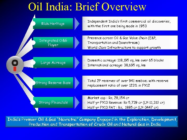 Oil India: Brief Overview Rich Heritage Integrated O&G Player Large Acreage Strong Reserve Base