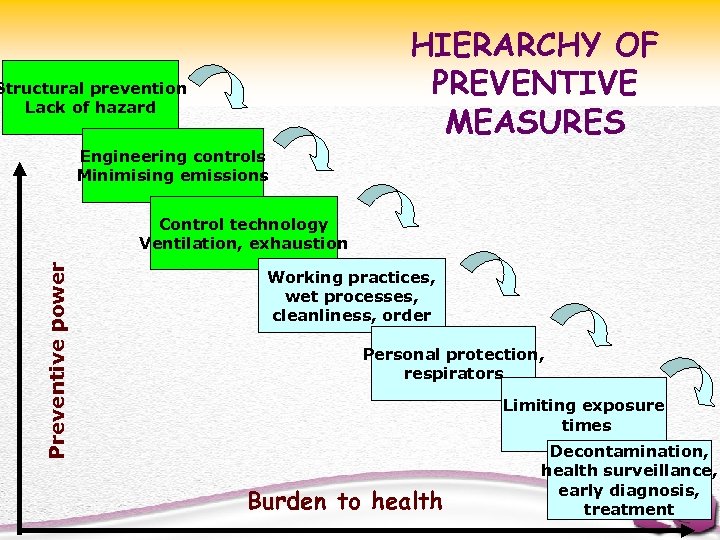 HIERARCHY OF PREVENTIVE MEASURES Structural prevention Lack of hazard Engineering controls Minimising emissions Preventive
