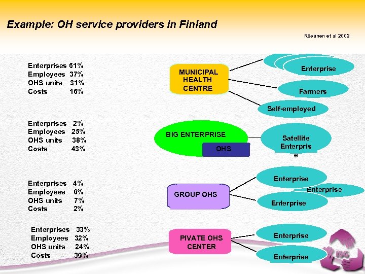 Example: OH service providers in Finland Räsänen et al 2002 Enterprises 61% Employees 37%