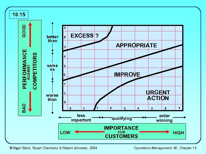 GOOD 18. 15 1 better than EXCESS ? 2 APPROPRIATE COMPETITORS AGAINST PERFORMANCE 3