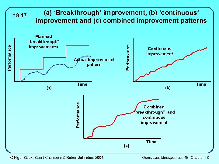 (a) ‘Breakthrough’ improvement, (b) ‘continuous’ improvement and (c) combined improvement patterns Planned “breakthrough” improvements