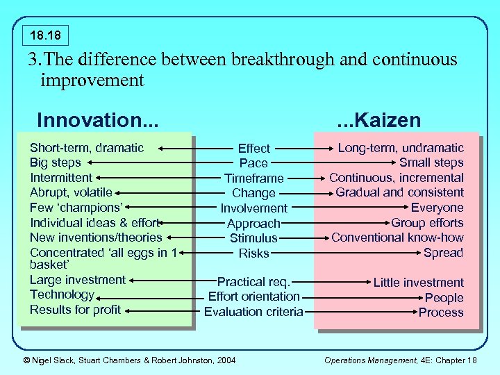 18. 18 3. The difference between breakthrough and continuous improvement Innovation. . . Short-term,