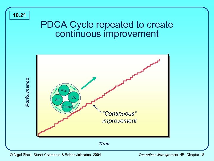 18. 21 Performance PDCA Cycle repeated to create continuous improvement Plan Act Do Check