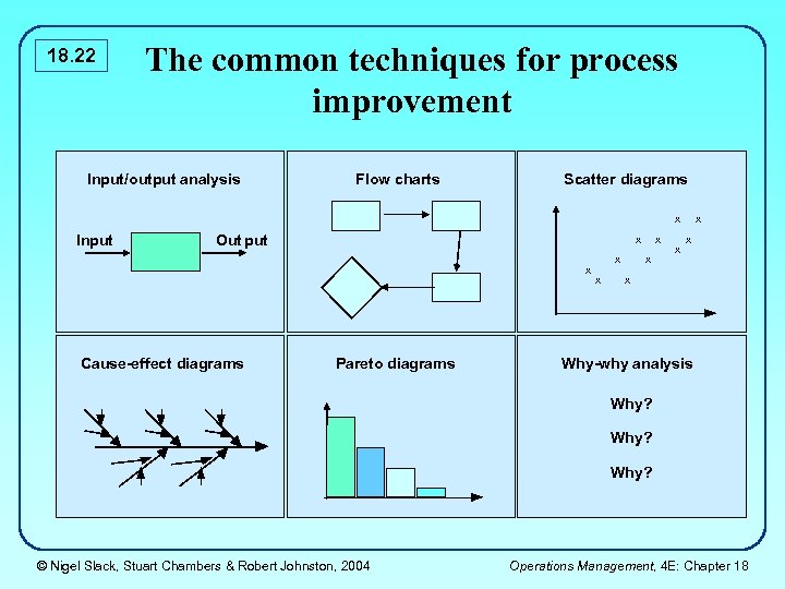 18. 22 The common techniques for process improvement Input/output analysis Flow charts Scatter diagrams
