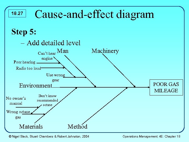 18. 27 Cause-and-effect diagram Step 5: – Add detailed level Poor hearing Can’t hear