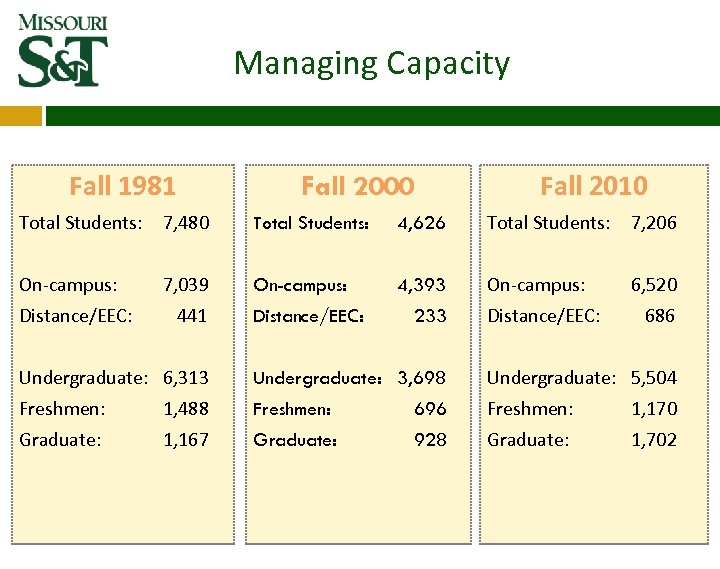 Managing Capacity Fall 1981 Fall 2000 Fall 2010 Total Students: 7, 480 Total Students: